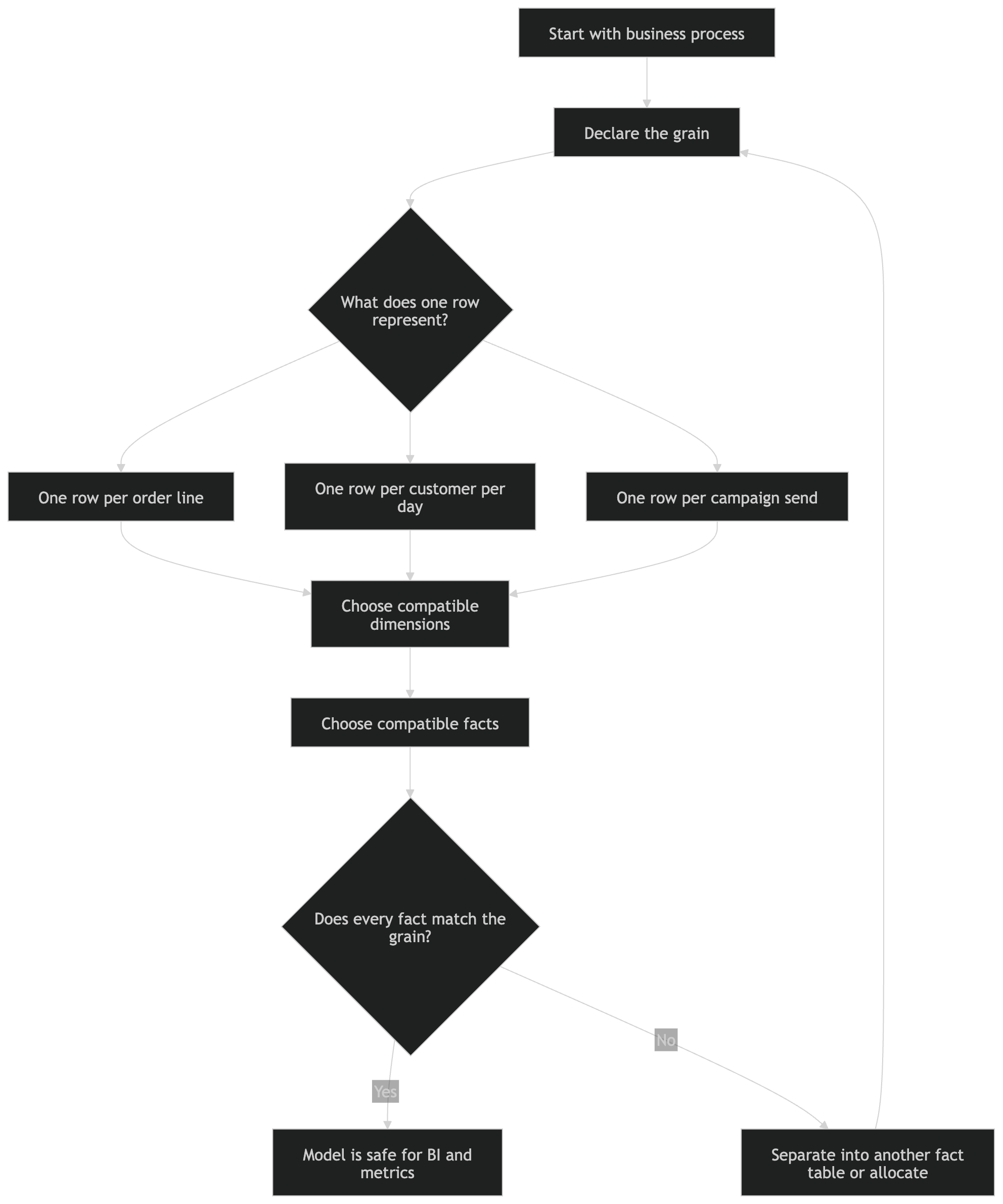Flow: start from the business process, declare grain, choose compatible dimensions and facts, validate every fact against that grain; if not, split into another fact table or allocate