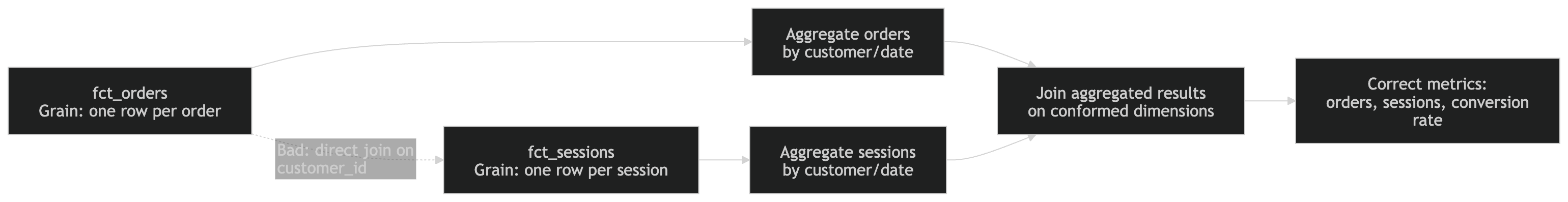 Avoid joining facts at different grains: aggregate each fact to conformed dimensions (e.g. customer/date), then join the aggregates for correct metrics