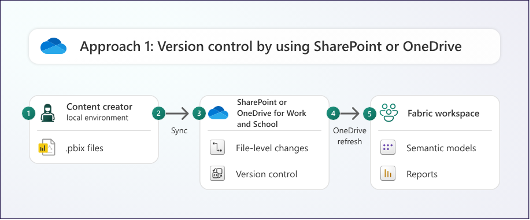Semi-manual ALM: author .pbix locally, sync through SharePoint or OneDrive for file-level versioning, then refresh into a Fabric workspace for semantic models and reports