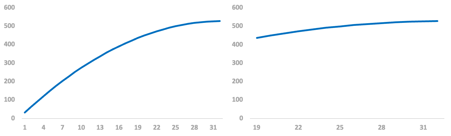 Figure 67: Different meaning conveyed by choosing a different time frame