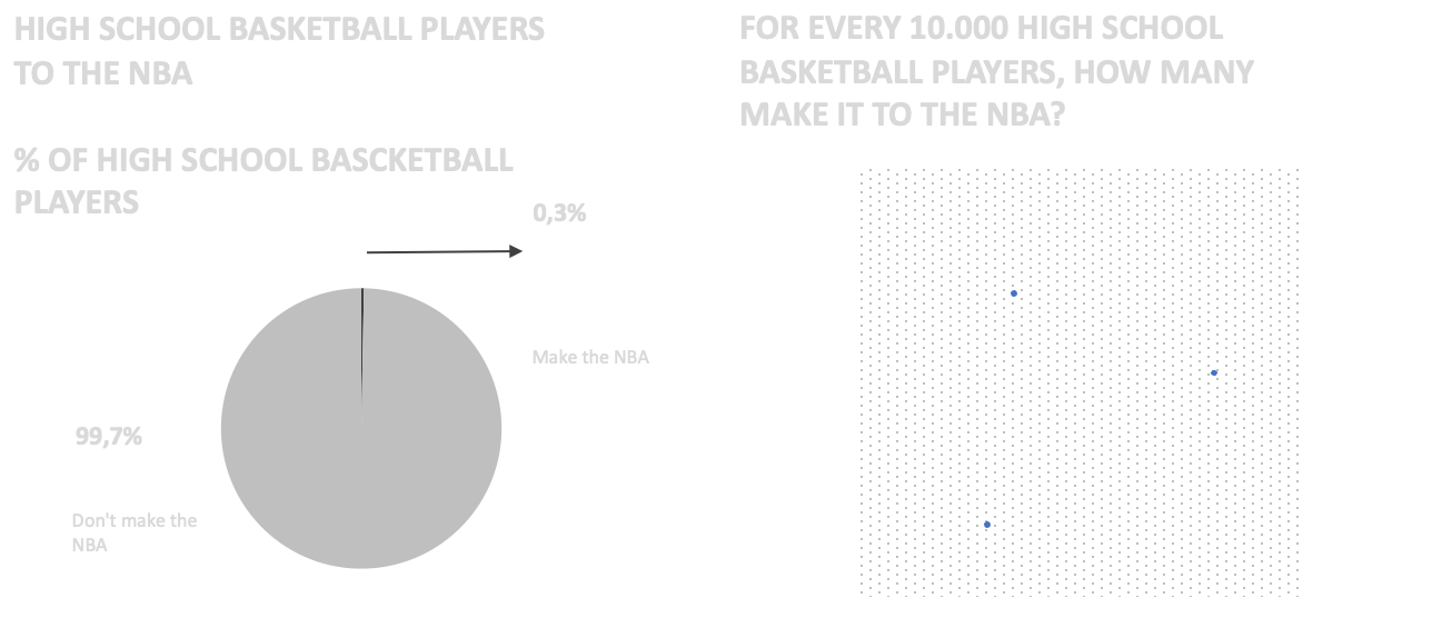Figure 81: Unit chart as a better alternative to pie chart