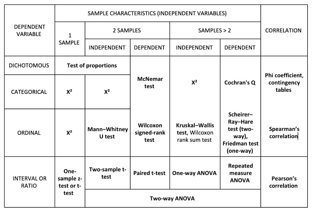 Figure 40: Summary of parametric and non-parametric tests. Dependent variable types, sample characteristics, recommended tests, and correlation methods.