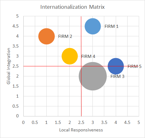Figure 11: Internationalization Matrix