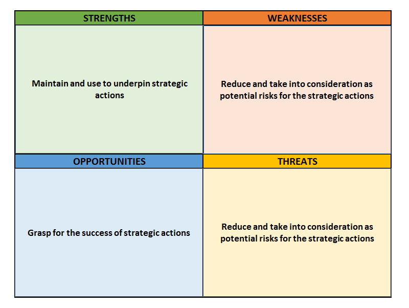 Figure 13: SWOT Analysis