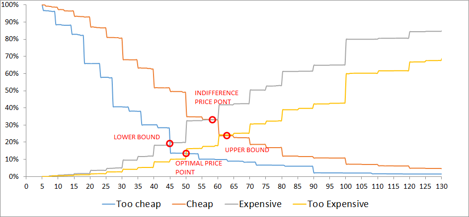 Figure 18: Van Westendorp’s Price Sensitivity Meter
