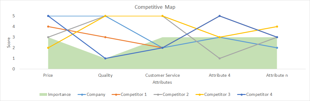 Figure 2: Competitive Map
