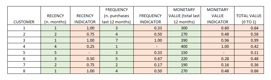 Figure 23: Customers’ Value Calculated by an RFM Model