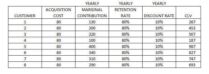 Figure 24: Customer Lifetime Value of Different Customers