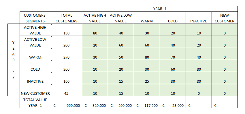 Figure 25: Transition Matrix of Customers’ Segments