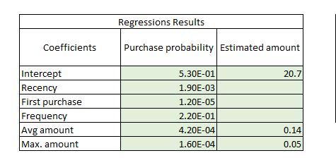 Figure 28: Coefficients of the Logistic and Linear Regressions