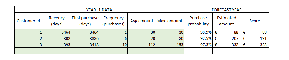 Figure 29: Result Table with the Purchase Probability, Estimated Amount, and Final Score