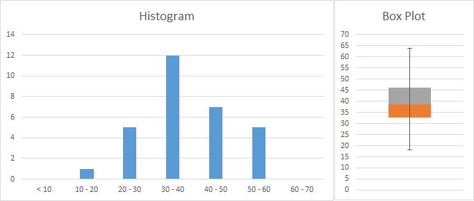 Figure 30: Histogram and Box Plot