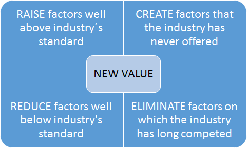 Figure 3: Four-Action Framework for the Implementation of a Blue Ocean Strategy