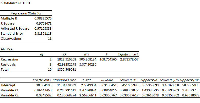 Figure 36: Output of Multivariate Regression Analysis