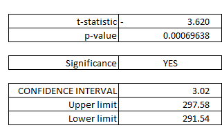 Figure 44: Results of a One-Sample t-Test