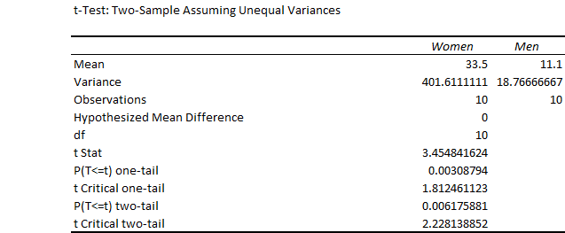 Figure 45: Output of a Two-Sample t-test Assuming Unequal Variances