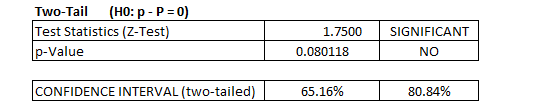 Figure 47: Results of a One-Sample Test of Proportions