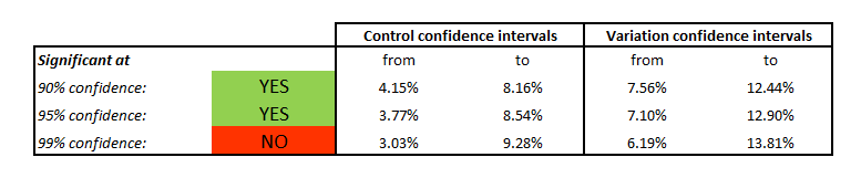 Figure 48: Output of Conversion Rate A/B Testing