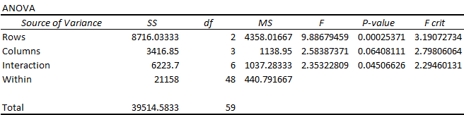 Figure 52: Results of a Two-Factor ANOVA with Repeated Measures