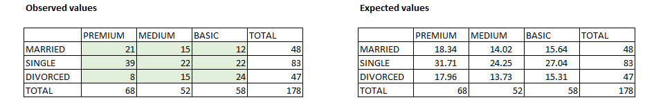 Figure 54: Observed Values vs Expected Values in a Chi-Square Test