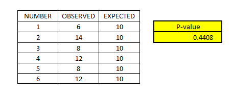 Figure 55: Data and Results of a Goodness of-Fit Chi-Square Test
