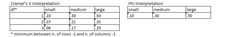 Figure 58: Interpretation of Phi and Cramer’s V coefficients
