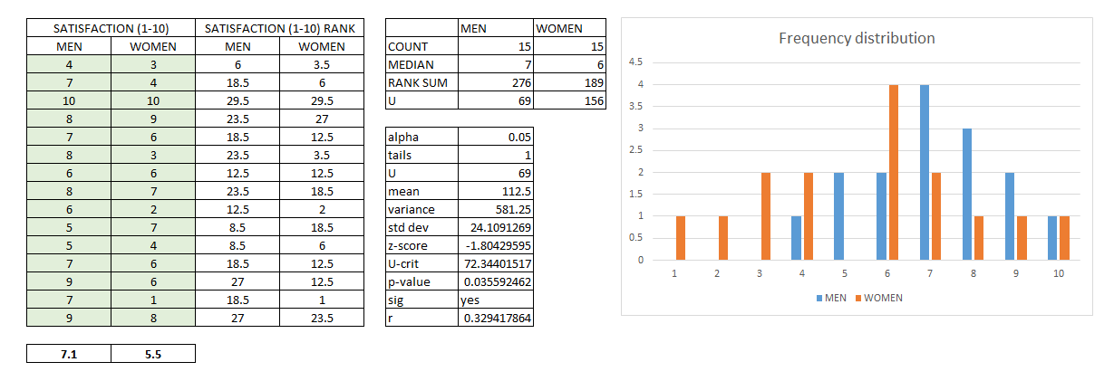 Figure 59: Mann–Whitney U Test