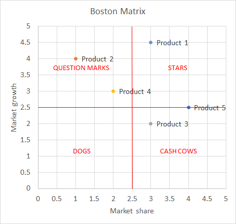 Figure 7: Boston Matrix