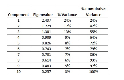 Figure 74: Results of a PCA