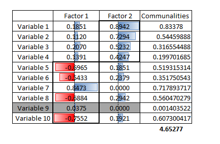 Figure 76: Loading Factors and Communalities
