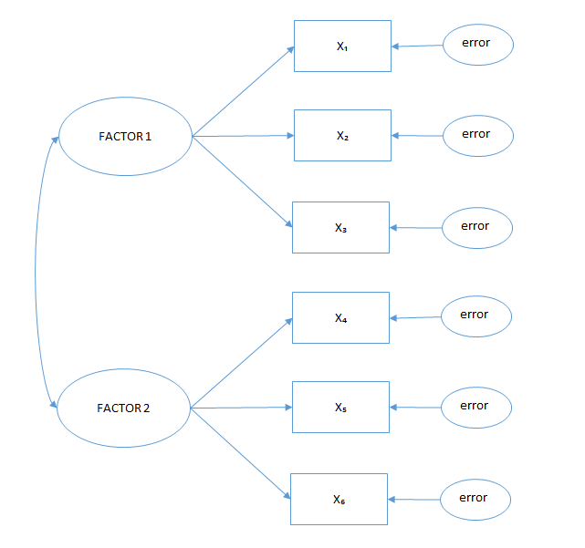 Figure 77: Path Diagram of Confirmatory Factor Analysis