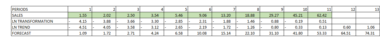 Figure 78: Sales Data and Forecast Using Log Transformation