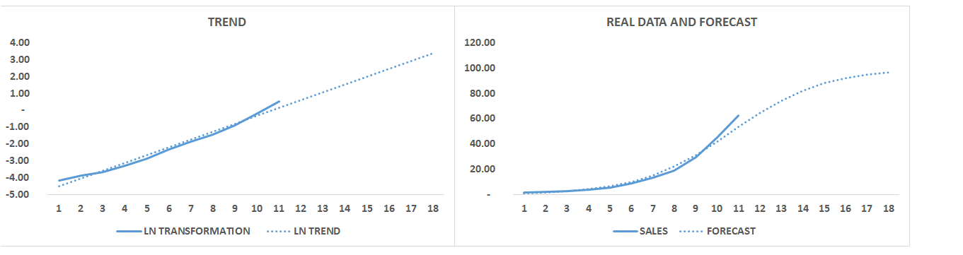 Figure 79: Log Transformed Data and Linear Trend Line (on the Left); Real Sales Data and Forecasted Sales (on the Right)
