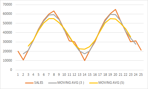 Figure 80: Example of Three- and Five-Period Moving Averages