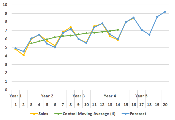 Figure 82: Time Series Analysis