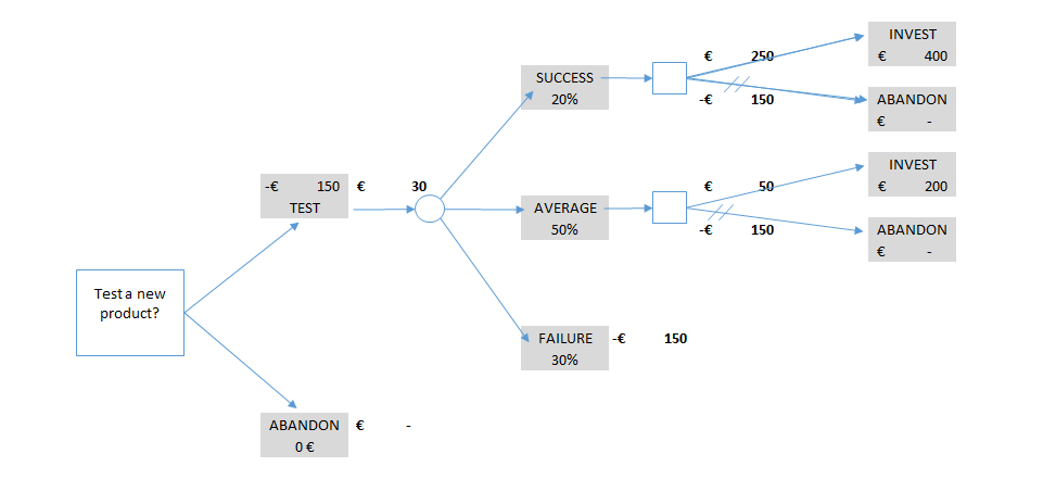 Figure 84: Probability Tree