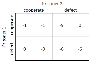 Figure 85: Prisoner’s Dilemma