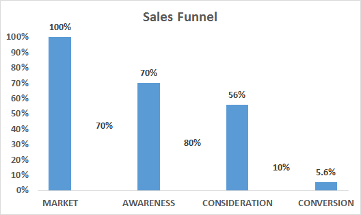 Figure 90: Sales Funnel