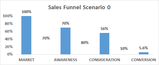 Figure 91: Sales Funnel of the Starting Situation (Scenario 0)